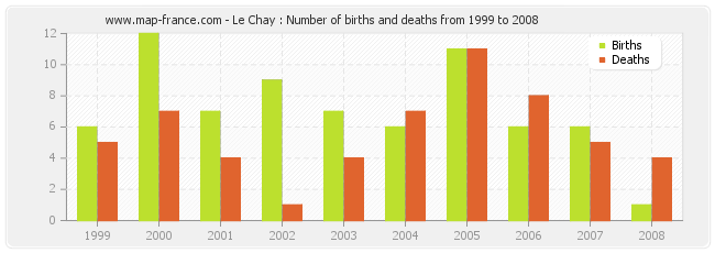 Le Chay : Number of births and deaths from 1999 to 2008